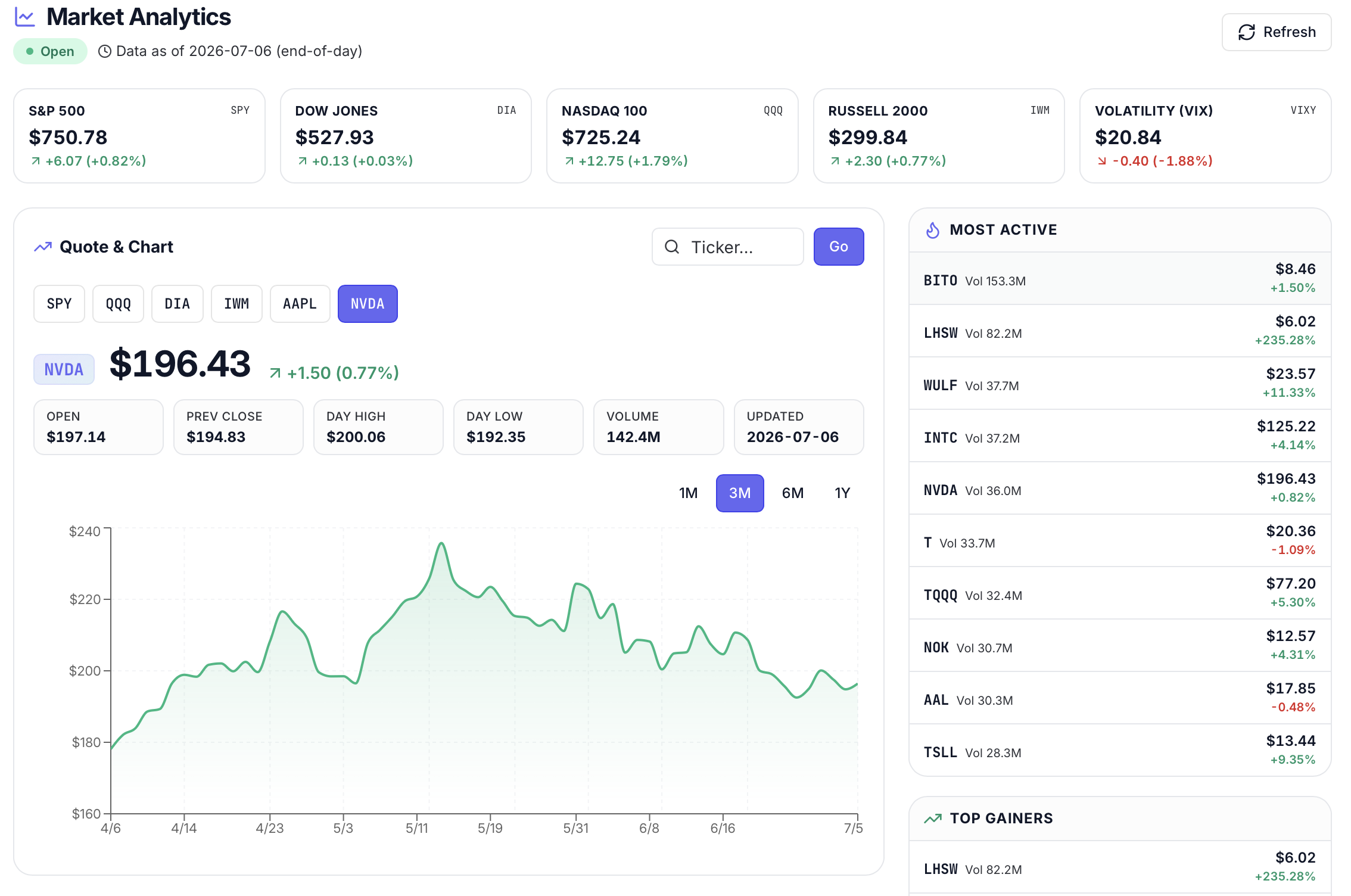 FilingsIQ Market Analytics dashboard showing live index quotes, an NVDA price chart, and most active movers